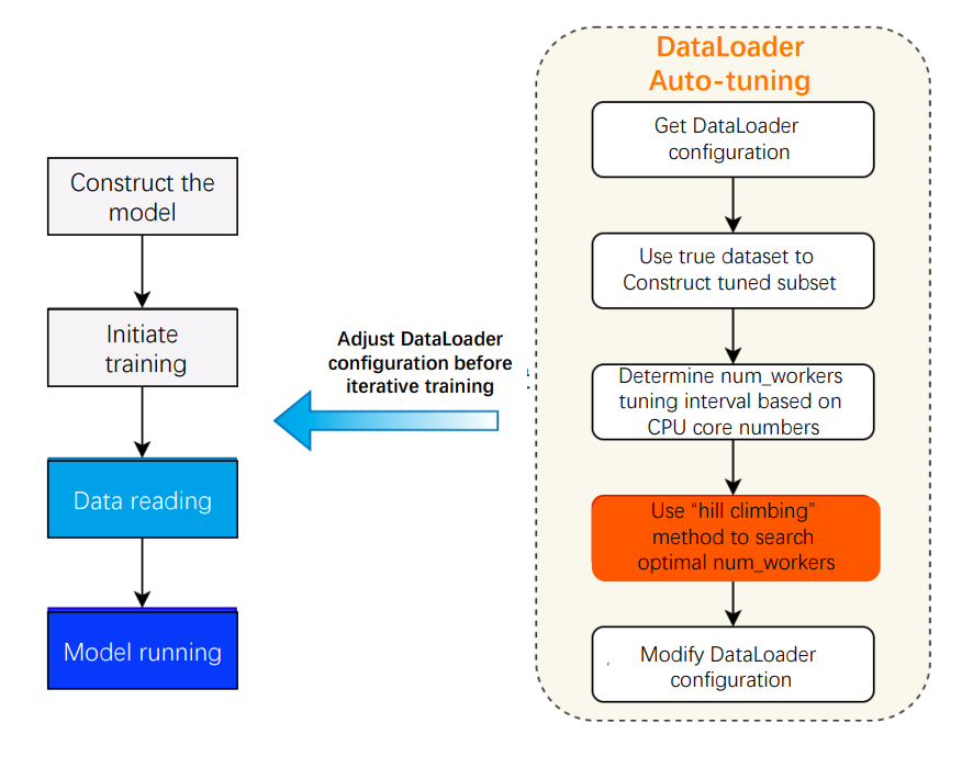 DataLoader 示意图