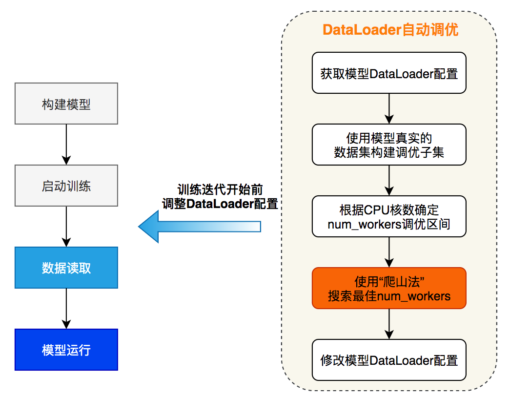 DataLoader 示意图