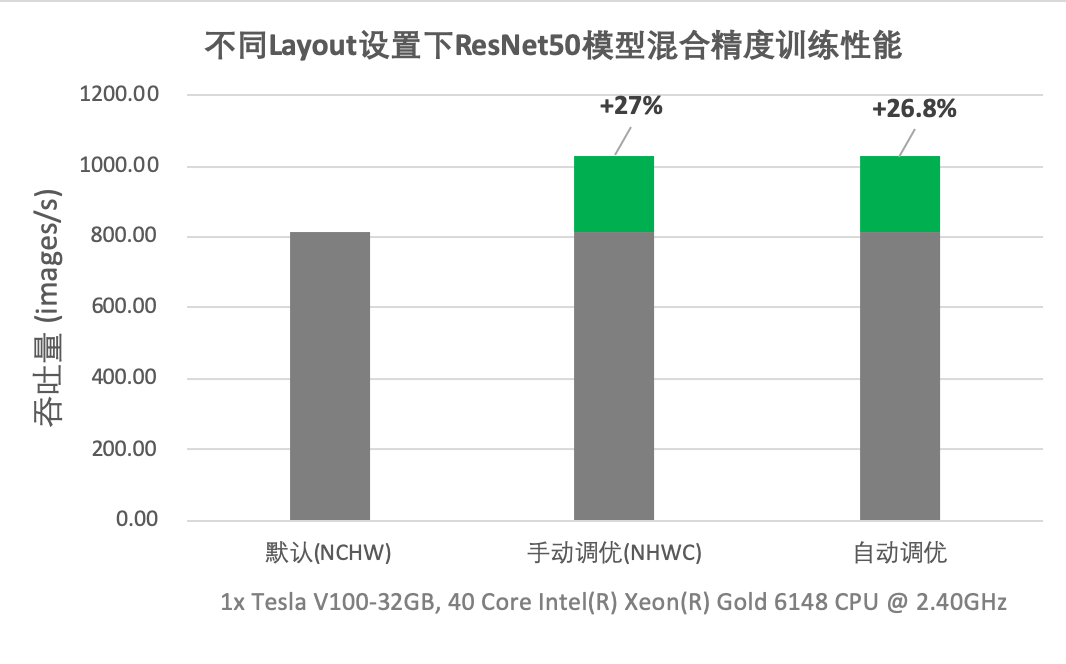 Layout 模型性能优化效果意图