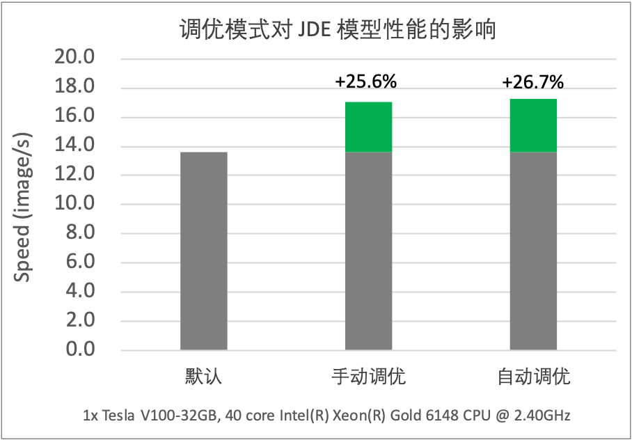 OP Kernel 自动选择对 JDE 模型性能优化效果展示图