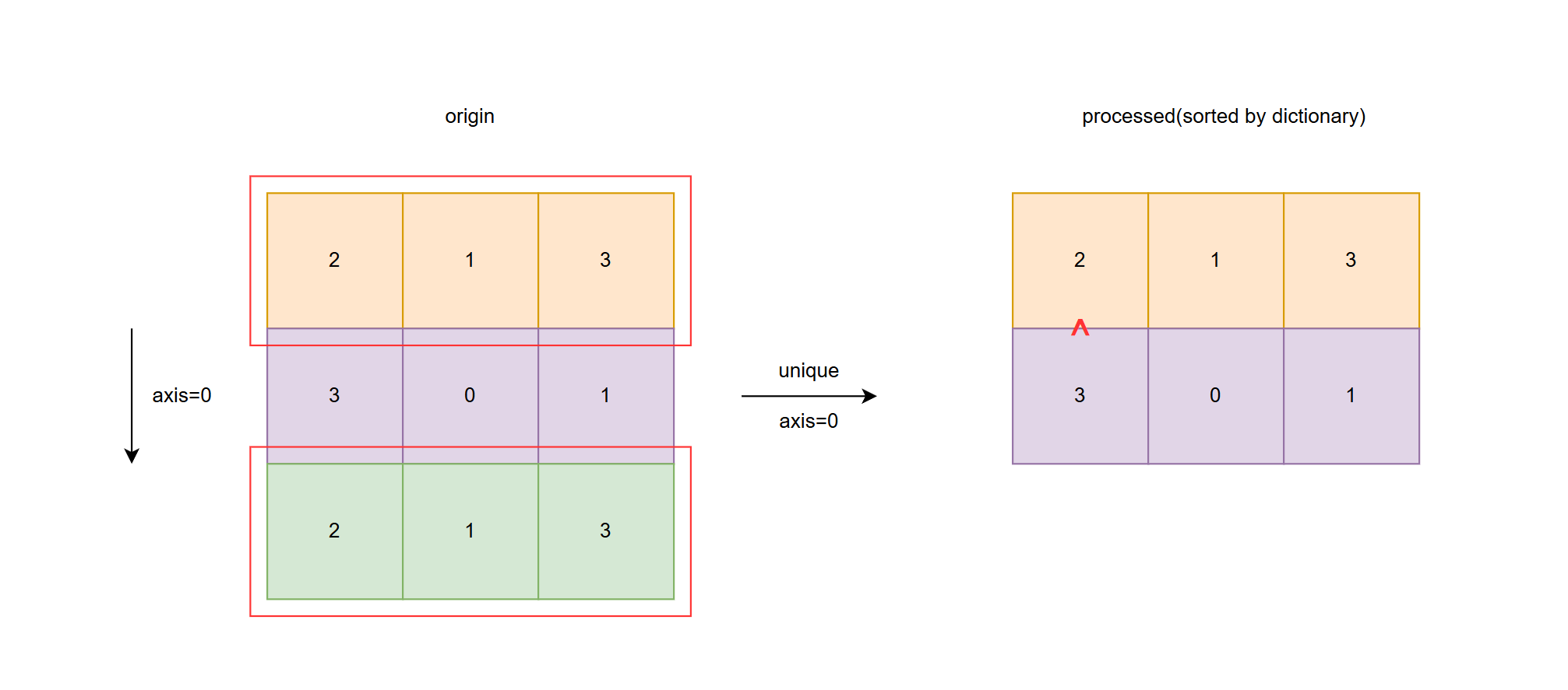 图二:二维张量 axis=0 示例