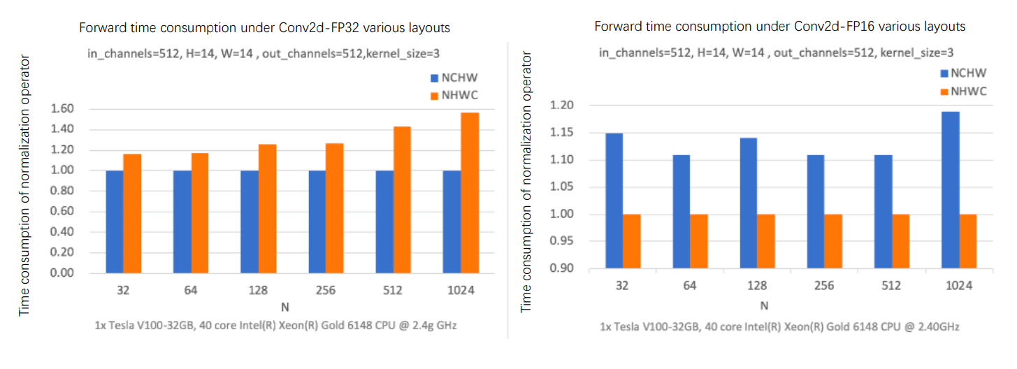 FP16/FP32 不同 Layout 下性能对比统计图