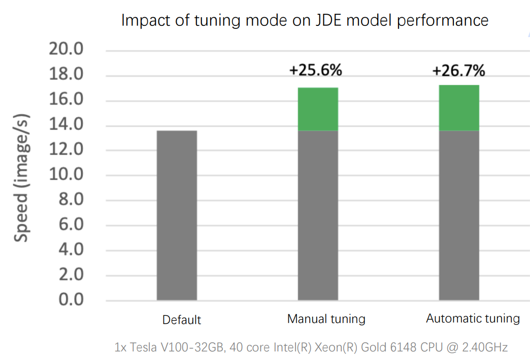 OP Kernel 自动选择对 JDE 模型性能优化效果展示图