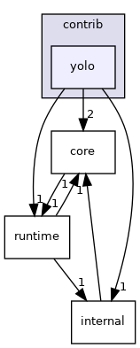 /work/Develop/FastDeploy/c_api/fastdeploy_capi/vision/detection/contrib/yolo