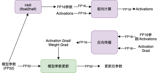 AMP Architecture